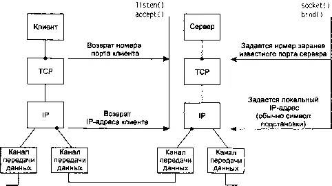 Рис 56 TCPсоединение клиентсервер с точки зрения сервера Локальный порт - фото 44