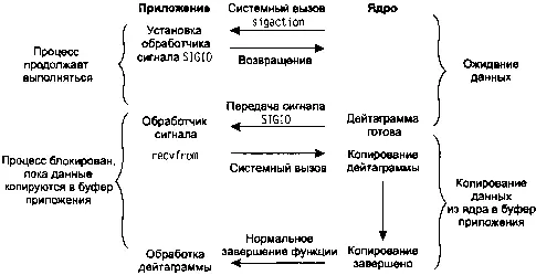 Рис 64 Модель управляемого сигналом вводавывода Сначала мы включаем на - фото 48