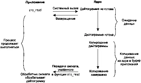 Рис 65 Модель асинхронного вводавывода Мы вызываем функцию aioreadфункции - фото 49