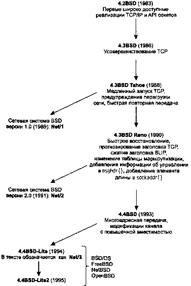 Рис 16 История различных реализаций BSD Многие системы Unix начинались с - фото 6