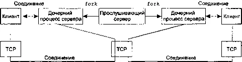 Рис 83 Обобщение модели TCP клиентсервер с двумя клиентами Здесь имеется - фото 72