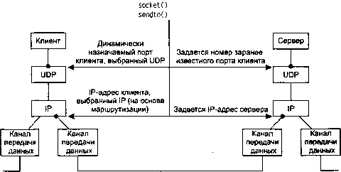 Рис 85 Обобщение модели клиентсервер UDP с точки зрения клиента Клиент - фото 74
