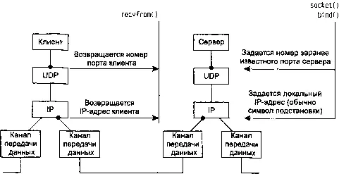 Рис 86 Обобщение модели клиентсервер UDP с точки зрения сервера Сервер - фото 75