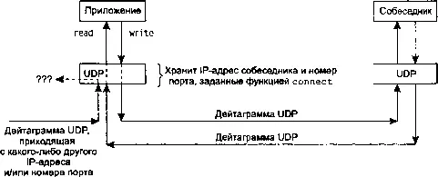 Рис 87 Присоединенный сокет UDP Приложение вызывает функцию connect задавая - фото 76