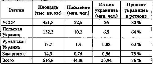 Описывая межвоенную политическую ситуацию в несоветской Украине исследователи - фото 1
