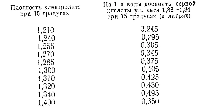 Температура электролита заливаемого в элемент аккумуляторных батарей не - фото 7