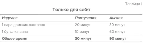 Увидев насколько быстрее Португалия справляется с обеими задачами вы решили - фото 2