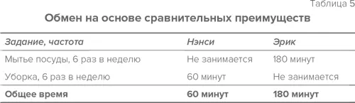 Таким образом Нэнси сэкономит себе в неделю 30 минут а Эрик 90 С точки - фото 8