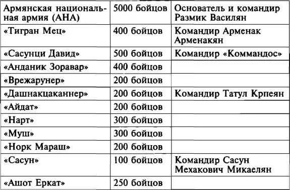 По состоянию на лето 1991 года действующие в Карабахе добровольческие отряды - фото 2