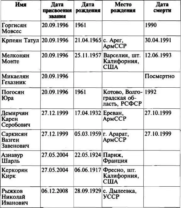 Приложение 12 Персоналии карабахского конфликта Гейдар Алиев Родился в - фото 34