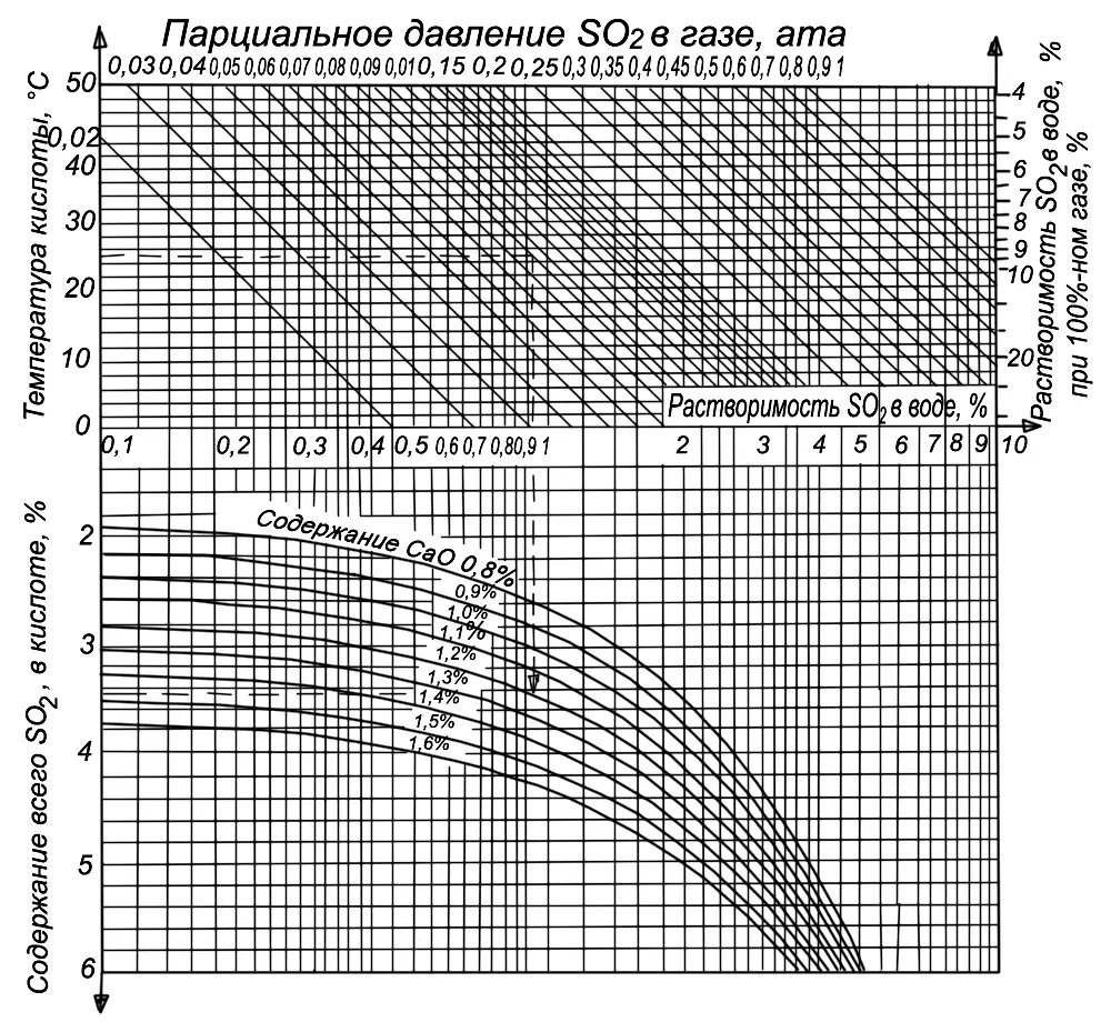 Рис 6 Номограмма для определения содержания SO 2в башенной кислоте - фото 12