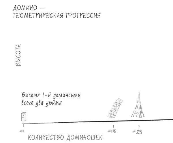 РИС 2 Геометрическая прогрессия похожа на очень длинный поезд он трогается - фото 4