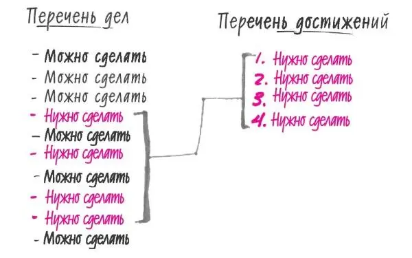 РИС 4 После приоритезации перечень дел превращается в перечень достижений Он - фото 7