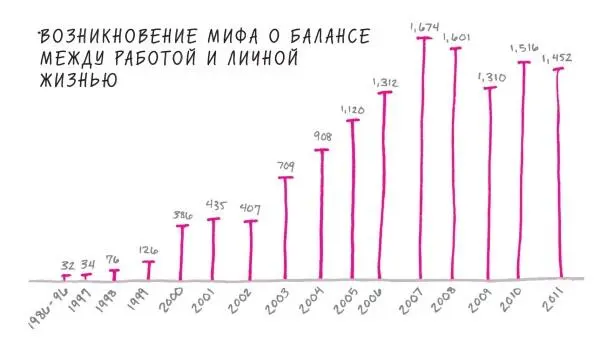 РИС 9 Рост количества упоминаний о балансе между работой и жизнью в газетах - фото 12