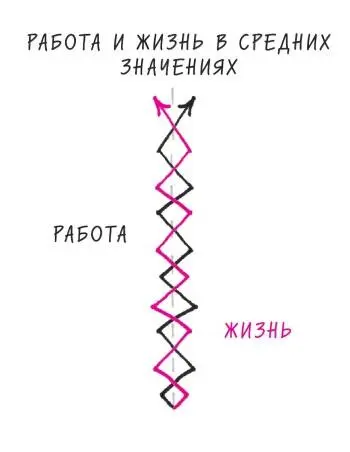 РИС 10 Попытка достичь жизненного равновесия означает отказ от достижения - фото 13