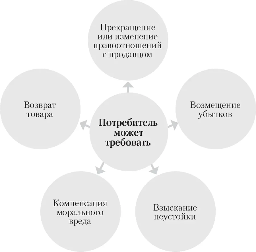 И конечно еще один наиболее распространенный способ защиты своих прав который - фото 2