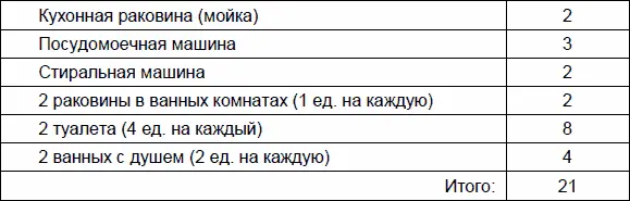 Исходя из полученного итога для определения размера труб слива и пр можно - фото 28