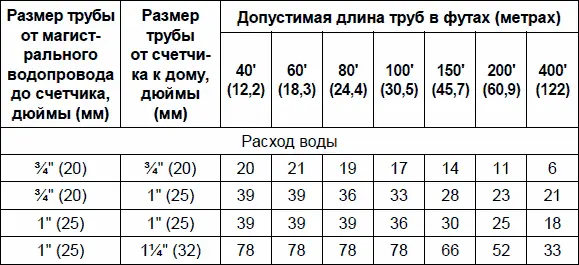 Таблица 23 Трубы для систем водоснабжения с давлением воды выше 65 - фото 29