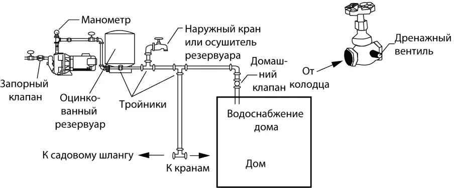 Рис 816 Типовая схема водопроводной системы от колодца к дому Вентиль с - фото 333