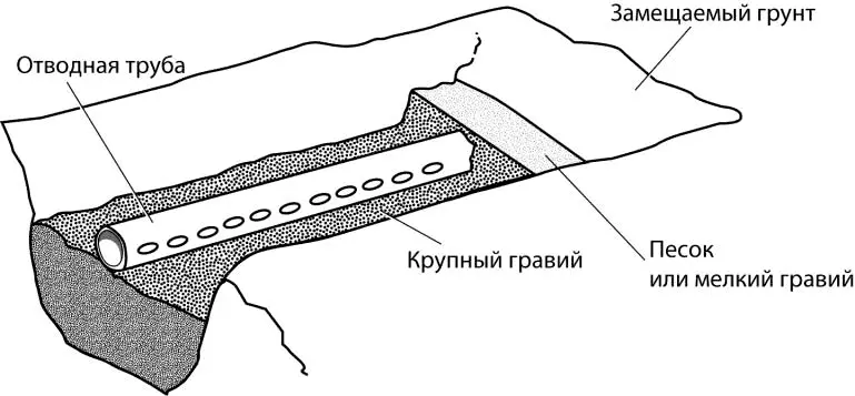 Рис 821 В плотных почвах может потребоваться песок и гравий для засыпки труб - фото 338