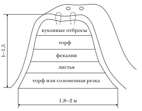 Рисунок 1 Слои растительных отходов Через 23 дня после закладки когда - фото 1