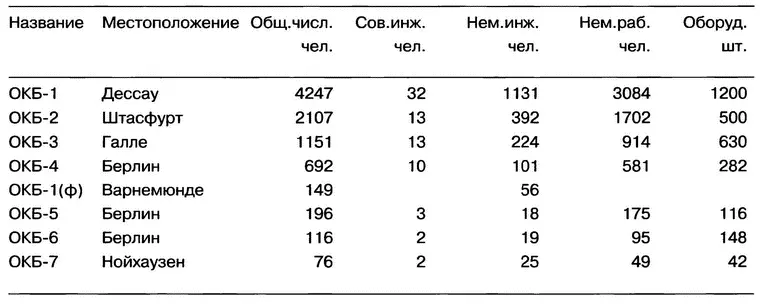 Приток добровольцев на работу в ОКБ и другие научноисследовательские группы - фото 195