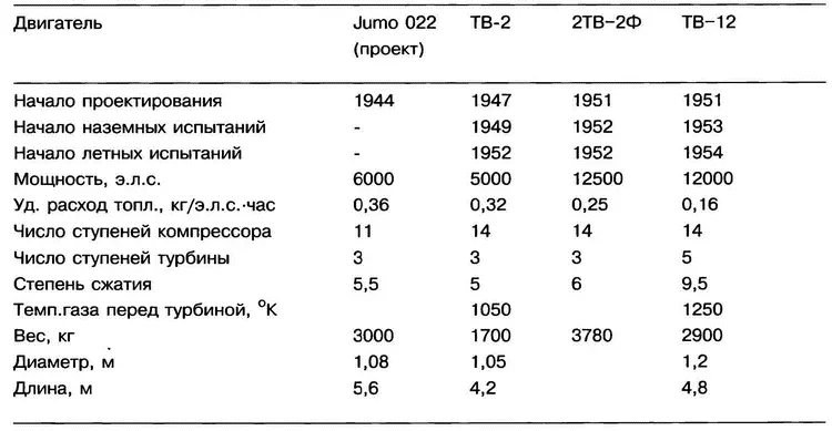 В 1949 г для испытаний прибора в полете выделили самолет американский - фото 226