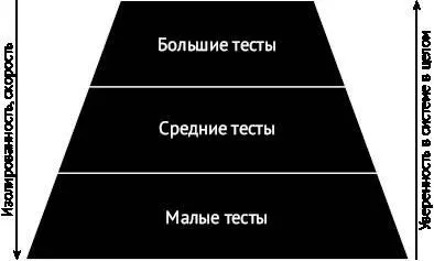 Рис 25 Ограничения разных размеров тестов Большие тесты Достоинства и - фото 8