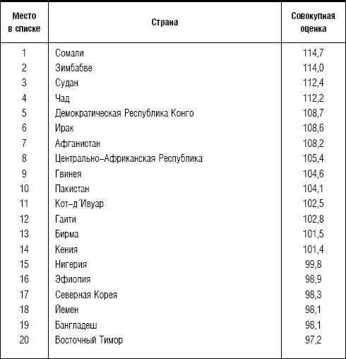 Источник см примечание 54 Оценки по каждому из этих 12 показателей от 1 до - фото 1