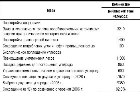 Источник см примечание 41 В настоящее время сокращение площади лесов на - фото 6