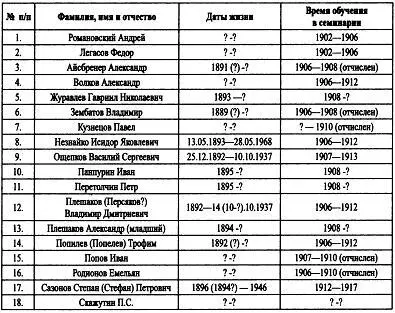 Как видно из нее русские семинаристы будучи примерно ровесниками имели - фото 1