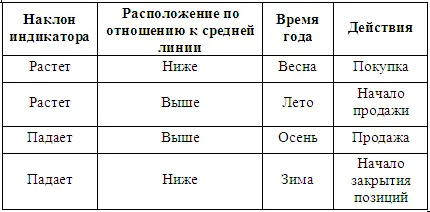 Когда MACDгистограмма ниже средней линии но идёт вверх на рынке весна - фото 54