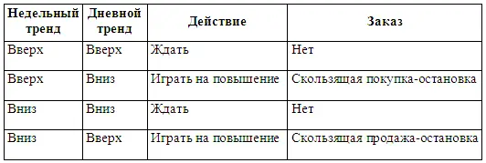Когда недельный тренд идёт вверх а дневной осциллятор падает это активирует - фото 73