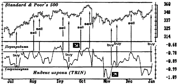 Рис 45 Индекс игрока TRIN Когда объём растущих акций становится слишком - фото 61