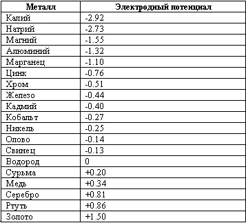 Коррозия различается двумя типами химическим и электрохимическим Химическая - фото 1