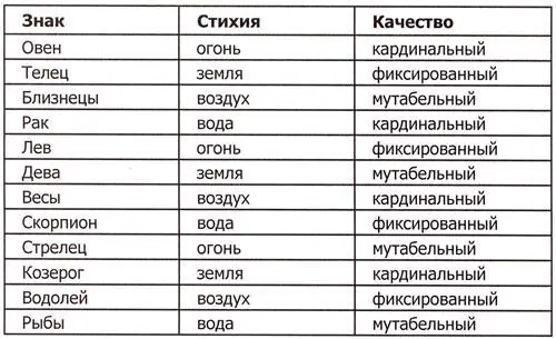 Сопоставляя свойства стихий и качеств вы получите краткую но всеобъемлющую - фото 2