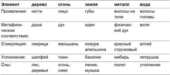 Избыток или недостаток энергии в каждом из биомеридианов всегда означает - фото 71