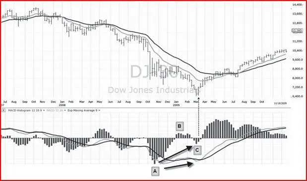 Рис 1 Недельный график индекса DJIA бычье расхождение график в TC2000com - фото 1