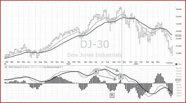 Рис 4Недельный график DJIA медвежье расхождение график в TC2000com - фото 4