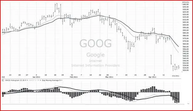Рис 10Дневной график GOOG Вопрос есть ли бычье расхождение у правого края - фото 11