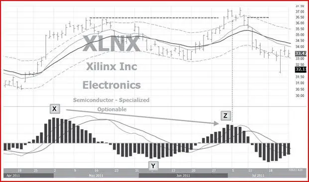 Рис 13Дневной график XLNX Медвежье расхождение и ложный прорыв вверх график - фото 14