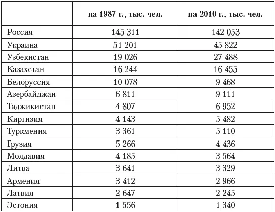 Как видим за двадцать с лишним лет население выросло только в азиатских - фото 1