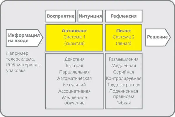 Рис 13Лауреат Нобелевской премии Дэниел Канеман выяснил что наши решения и - фото 3