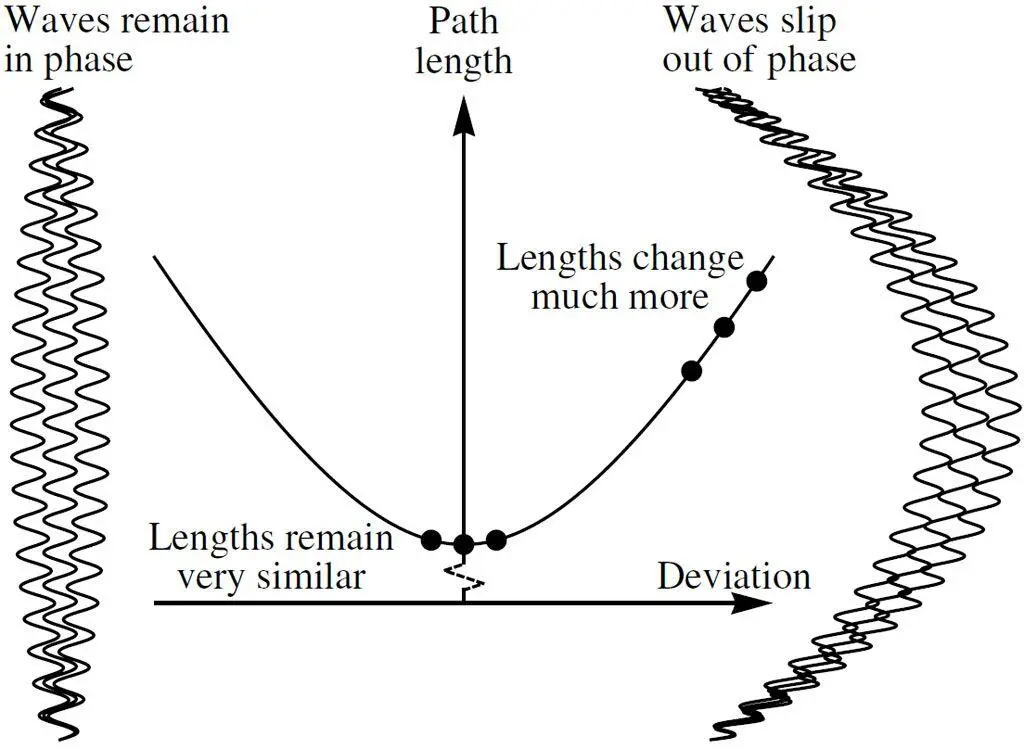 Right So now apply the same logic to starlight moving past Esilios sun - фото 15