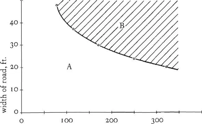 vehicles per hour Roads that fall in the shaded region require sfecial - фото 335