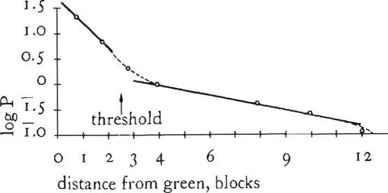 Beyond two or three blocks use of the green drops off drastically 307 TOWNS - фото 351
