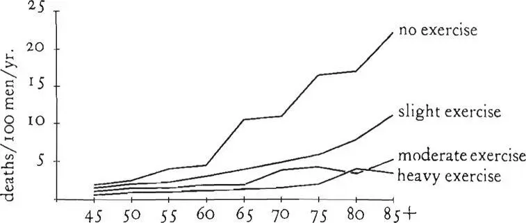 age You will probably live longer if you exercise regularly Graph adapted - фото 389