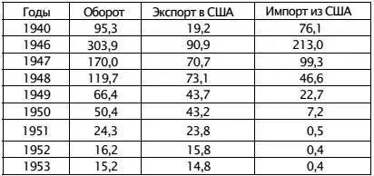 Источник Внешняя торговля СССР 19221981 Юбилейный статистический сборник - фото 2