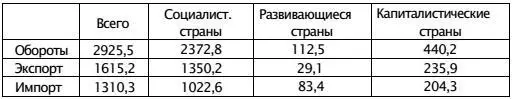 Источник Внешняя торговля СССР Юбилейный статистический сборник М - фото 1