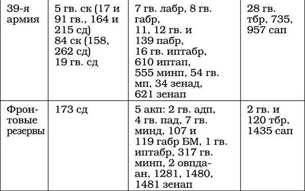 Воздушное прикрытие и поддержку действий наземных войск фронта осуществляла 1я - фото 9